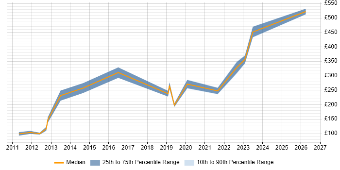 Contractor daily rate distribution trend for jobs in Staffordshire citing Dell