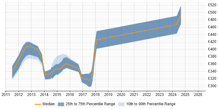 Contractor daily rate distribution trend for jobs in Staffordshire citing Design Patterns