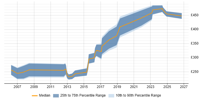 Contractor daily rate distribution trend for Designer job vacancies in Staffordshire