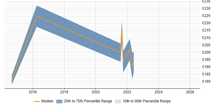 Contractor daily rate distribution trend for Desktop Analyst job vacancies in Staffordshire