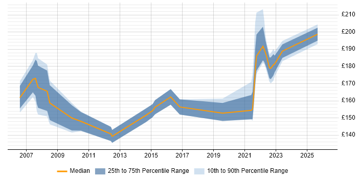 Contractor daily rate distribution trend for Desktop Support job vacancies in Staffordshire