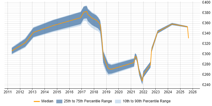 Contractor daily rate distribution trend for jobs in Staffordshire citing DHCP