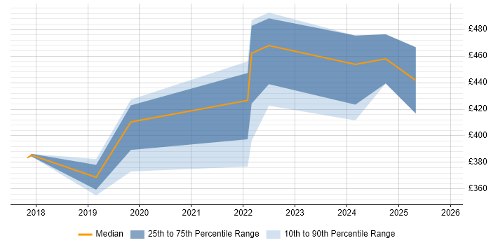 Contractor daily rate distribution trend for jobs in Staffordshire citing Digital Transformation Programme