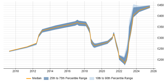 Contractor daily rate distribution trend for jobs in Staffordshire citing DNS