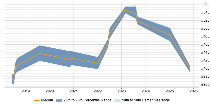 Contractor daily rate distribution trend for jobs in Staffordshire citing Docker