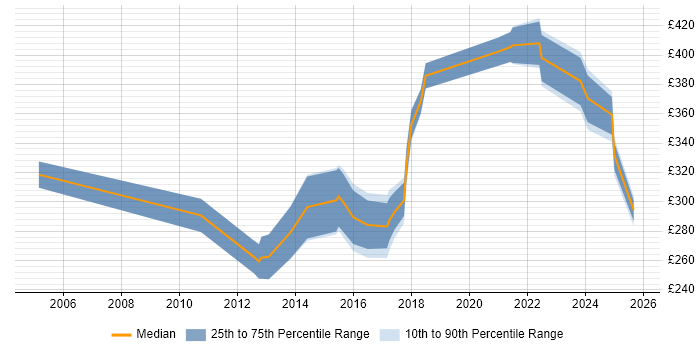 Contractor daily rate distribution trend for jobs in Staffordshire citing Documentation Skills Contractor daily rate distribution trend for jobs in Staffordshire citing Documentation Skills