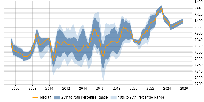 Contractor daily rate distribution trend for jobs in Staffordshire citing .NET