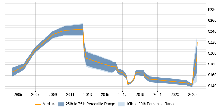 Contractor daily rate distribution trend for jobs in Staffordshire citing Driving Licence Contractor daily rate distribution trend for jobs in Staffordshire citing Driving Licence