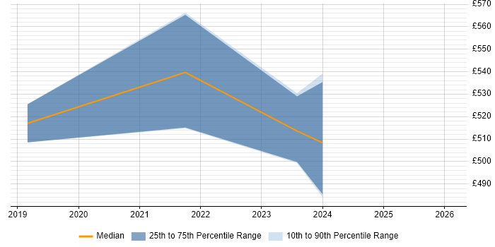 Contractor daily rate distribution trend for Dynamics 365 Consultant job vacancies in Staffordshire