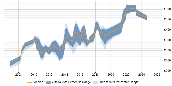 Contractor daily rate distribution trend for jobs in Staffordshire citing E-Commerce