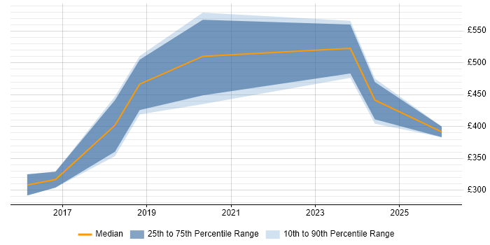 Contractor daily rate distribution trend for jobs in Staffordshire citing Electronics