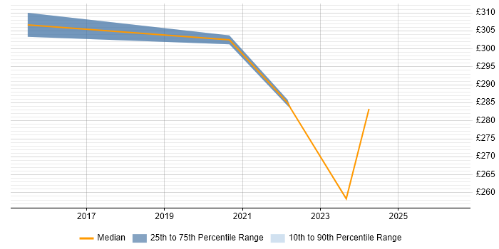 Contractor daily rate distribution trend for jobs in Staffordshire citing Emotional Intelligence