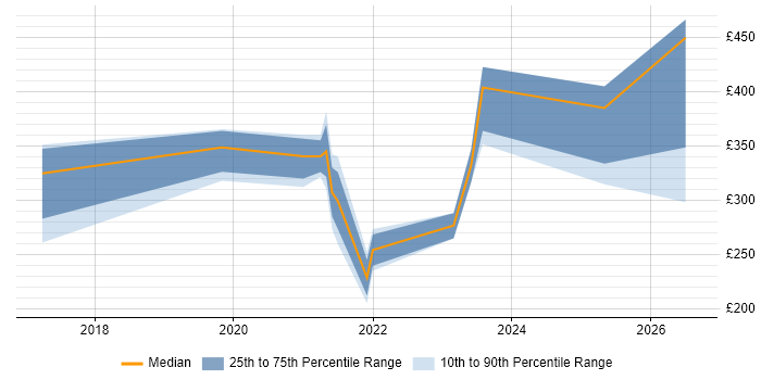 Contractor daily rate distribution trend for jobs in Staffordshire citing Entra ID