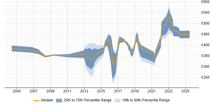 Contractor daily rate distribution trend for jobs in Staffordshire citing ERP