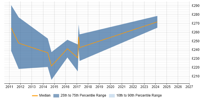 Contractor daily rate distribution trend for Exchange Engineer job vacancies in Staffordshire