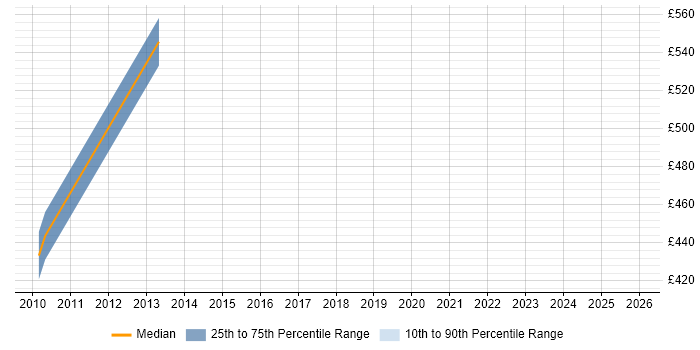 Contractor daily rate distribution trend for Finance Manager job vacancies in Staffordshire