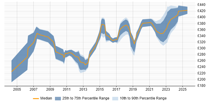 Contractor daily rate distribution trend for jobs in Staffordshire citing Firewall