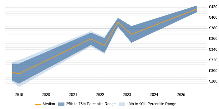 Contractor daily rate distribution trend for jobs in Staffordshire citing Fortinet Contractor daily rate distribution trend for jobs in Staffordshire citing Fortinet
