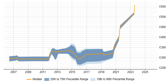 Contractor daily rate distribution trend for jobs in Staffordshire citing Front End Development