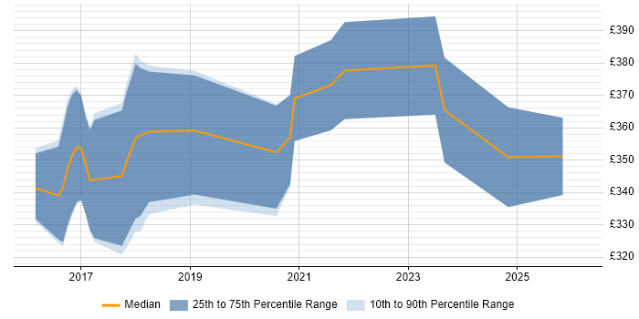 Contractor daily rate distribution trend for Full-Stack Developer job vacancies in Staffordshire