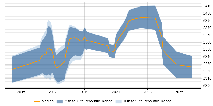 Contractor daily rate distribution trend for jobs in Staffordshire citing Full-Stack Development