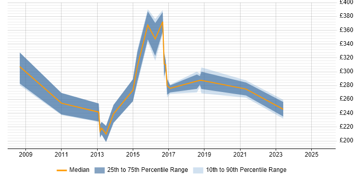 Contractor daily rate distribution trend for jobs in Staffordshire citing Functional Testing Contractor daily rate distribution trend for jobs in Staffordshire citing Functional Testing