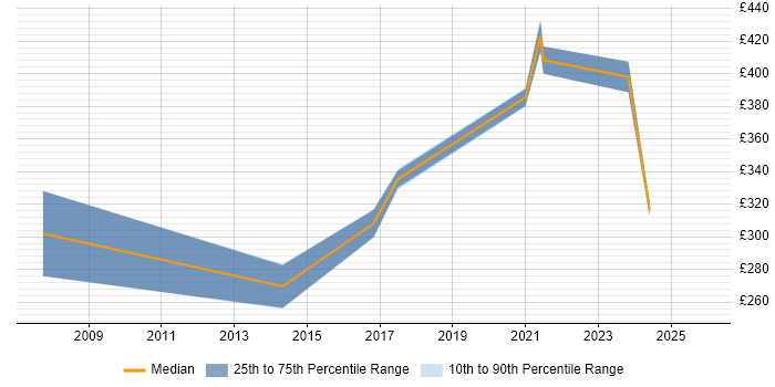 Contractor daily rate distribution trend for jobs in Staffordshire citing GIS