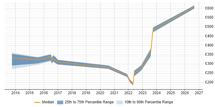 Contractor daily rate distribution trend for jobs in Staffordshire citing Google