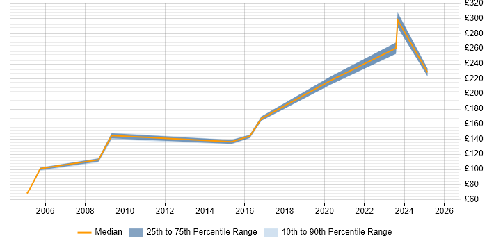 Contractor daily rate distribution trend for Hardware Engineer job vacancies in Staffordshire