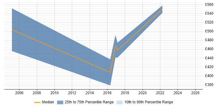Contractor daily rate distribution trend for Head of IT job vacancies in Staffordshire