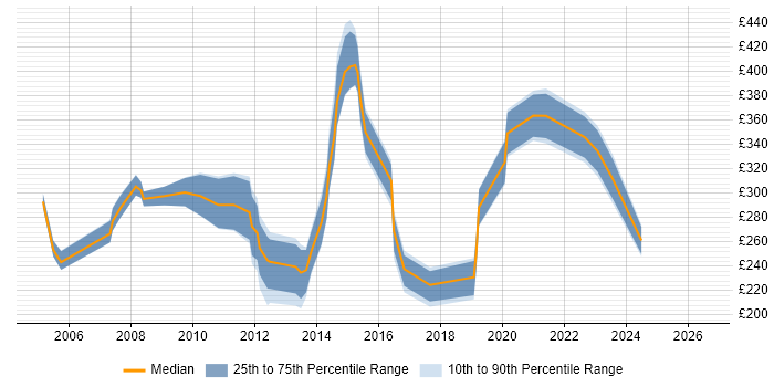 Contractor daily rate distribution trend for jobs in Staffordshire citing HP