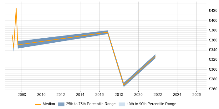 Contractor daily rate distribution trend for HR Analyst job vacancies in Staffordshire