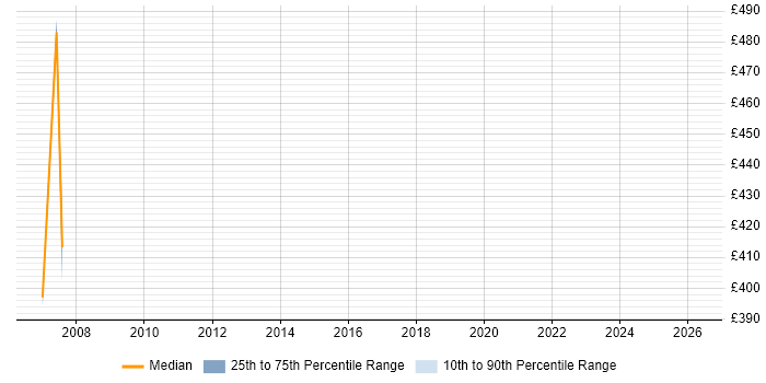 Contractor daily rate distribution trend for HR Business Analyst job vacancies in Staffordshire