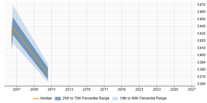 Contractor daily rate distribution trend for HR Consultant job vacancies in Staffordshire