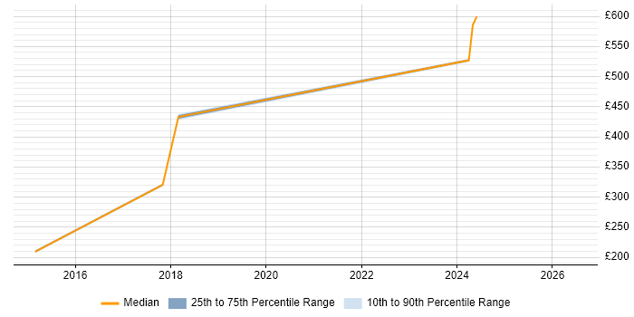 Contractor daily rate distribution trend for HR Manager job vacancies in Staffordshire