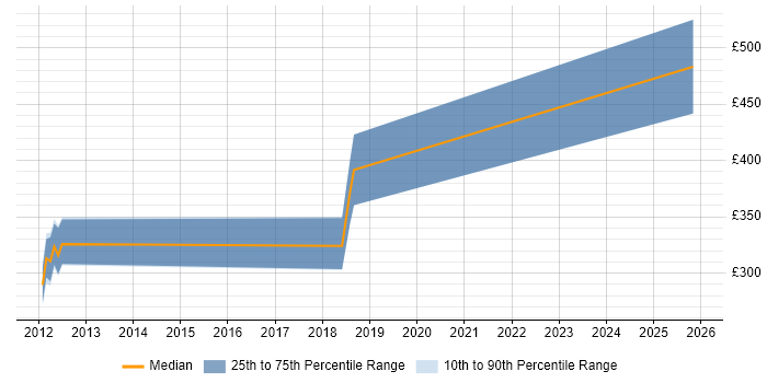 Contractor daily rate distribution trend for jobs in Staffordshire citing Hudson