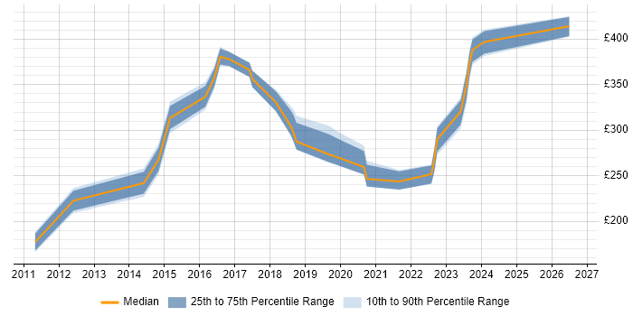 Contractor daily rate distribution trend for jobs in Staffordshire citing Hyper-V