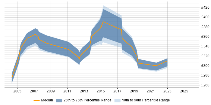 Contractor daily rate distribution trend for jobs in Staffordshire citing IBM