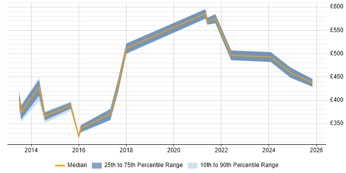 Contractor daily rate distribution trend for jobs in Staffordshire citing Impact Assessments