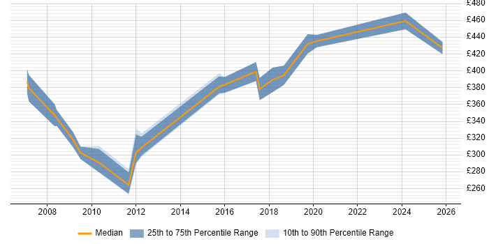 Contractor daily rate distribution trend for Implementation Manager job vacancies in Staffordshire