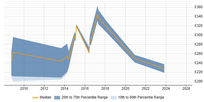 Contractor daily rate distribution trend for Information Analyst job vacancies in Staffordshire
