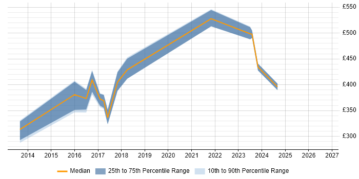 Contractor daily rate distribution trend for jobs in Staffordshire citing Information Management