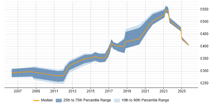 Contractor daily rate distribution trend for jobs in Staffordshire citing Information Security