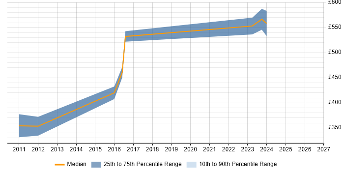 Contractor daily rate distribution trend for Infrastructure Architect job vacancies in Staffordshire