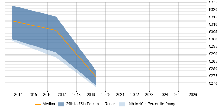 Contractor daily rate distribution trend for Infrastructure Specialist job vacancies in Staffordshire