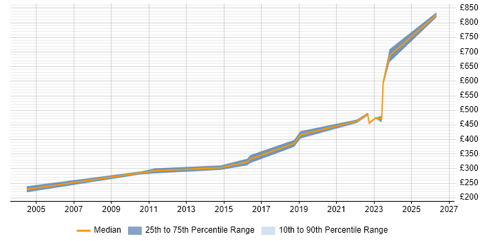 Contractor daily rate distribution trend for jobs in Staffordshire citing Integration Testing