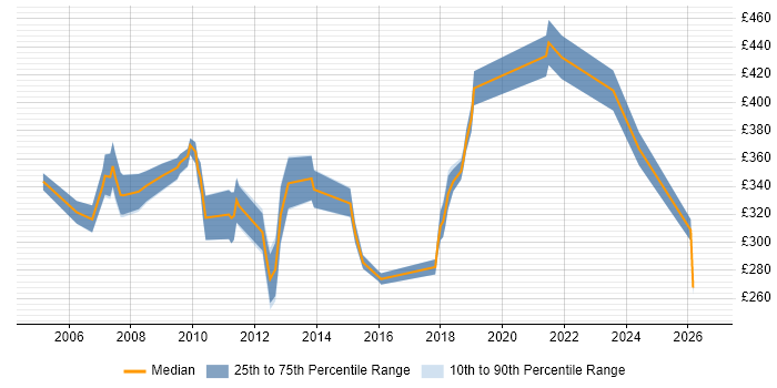 Contractor daily rate distribution trend for jobs in Staffordshire citing Internet