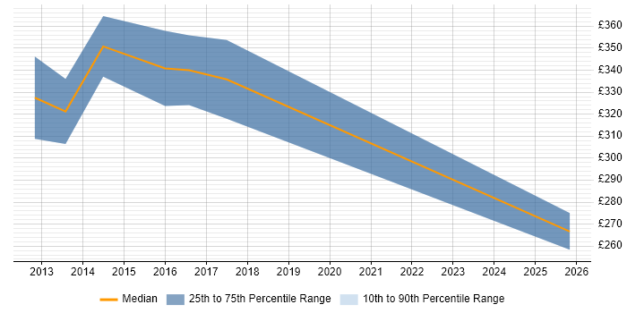 Contractor daily rate distribution trend for jobs in Staffordshire citing iPad
