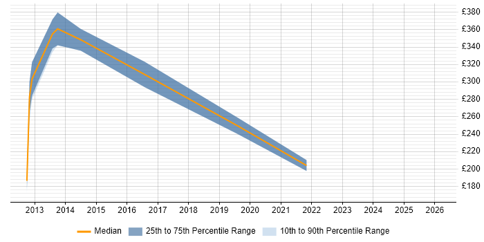 Contractor daily rate distribution trend for jobs in Staffordshire citing iPhone