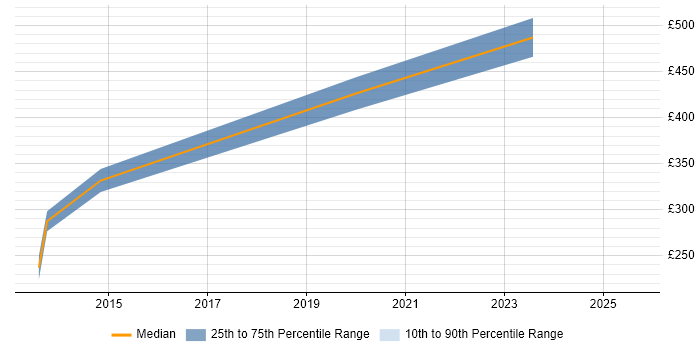 Contractor daily rate distribution trend for jobs in Staffordshire citing IPsec Contractor daily rate distribution trend for jobs in Staffordshire citing IPsec